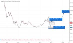 Page 2 Ideas And Forecasts On Denbury Res Inc Del Nyse Dnr