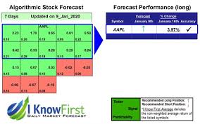The average price target represents a 27.35% increase from the last price of $125.28. Apple Stock News By I Know First