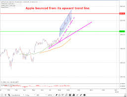 Apple Bounced From Its Upward Trend Line Amazon Testing
