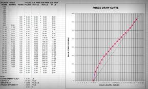 How To Make And Read A Force Draw Curve Part 3 Build