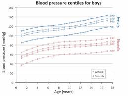 57 Comprehensive Pedaitric Blood Pressure Chart