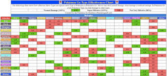 Pokemon Go Weakness Chart Pokemon Www Bedowntowndaytona Com