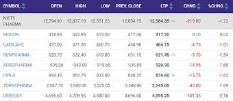 Bank nifty is led by icici, sbi and axis hdfc bank post results lagging index. Bears Tighten Grip Sensex Slips 400 Pts Nifty Holds 15 200 Psbs Rally Business Standard News
