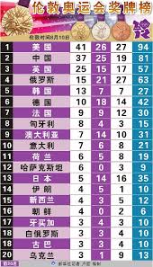 This will only take a moment. ä¼¦æ•¦å¥¥è¿ä¼šé‡'ç‰Œæ¦œ2012è‹±å›½ä¼¦æ•¦å¥¥è¿é‡'ç‰Œæ¦œå• æŽ'è¡Œæ¦œ123ç½'