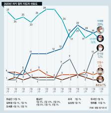 Jun 24, 2021 · 홍준표 의원은 24일 1년 3개월 만에 국민의힘에 복당한 뒤 수신제가의 도덕성과 준비된 경륜을 가진 대선후보 선출로 정권교체를 반드시 이루어내야 한다며 정권교체의 밀알이 되겠다는 소감을 밝혔다. 2022ë…„ ëŒ€ì„  ë³€ìˆ˜ ì—¬ê¶Œì€ ì œ3í›„ë³´ ì•¼ê¶Œì€ ì œ3ì§€ëŒ€ ê²½í–¥ì‹ ë¬¸