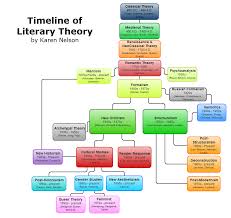 timeline of literary theory you can save your charts and