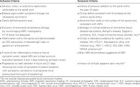 Transverse myelitis definition transverse myelitis is an inflammation of the full width of the spinal cord 1 that disrupts communication to the muscles, resulting in pain , weakness, and muscle paralysis. Criteria For Idiopathic Acute Transverse Myelitis Modified From Download Table