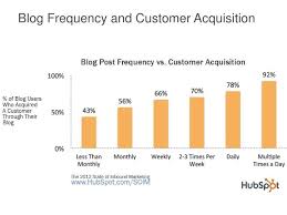 Inbound Marketing Blog Marketing Statistics Blog Marketing Inbound Marketing