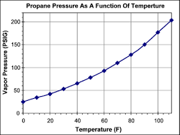35 Studious Propane Pressure Chart