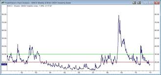 Vix Index 10 Years 30 Level Green 20 Level Red