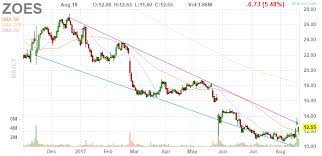 Zoes kitchen is a subsidiary of cava grill. Zoe S Kitchen Is Struggling But Still Surviving Nyse Zoes Seeking Alpha