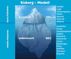 eisberg modell das wesentliche wirkt unsichtbar silke biedka soziale kompetenz psychologie lernen sozialkompetenz
