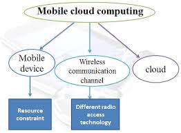 It uses cloud computing to deliver services to mobile devices and has many applications. Mobile Cloud Computing Components Download Scientific Diagram