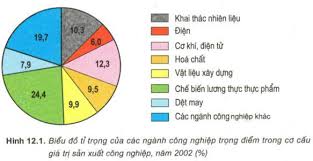 Check spelling or type a new query. CÆ¡ Cáº¥u Nganh Cong Nghiá»‡p Ä'á»‹a Li 9 Sgk Ä'á»‹a Li Lá»›p 9