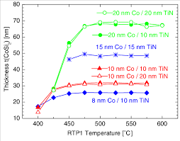 A série de quatro episódios áfrica com ade adepitan é apresentada na rtp2 a partir de 9 de novembro. Cosi 2 Thickness Characterized By Se Versus Rtp1 Temperature After Rtp2 Download Scientific Diagram