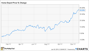 Is Home Depot Stock A Buy In 2018 The Motley Fool