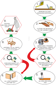 Example Pictorial Flowchart Manufacturing A Product