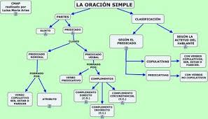 La Oracion Simple Mapa Conceptual Oraciones Simples Mapa Conceptual Y La Oracion Gramatical