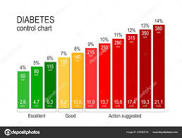 Diabetes Control Chart Diabetic Maintaining Acceptable Blood