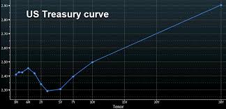 trading 101 the inversion of the us treasury yield curve