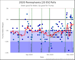 Michigan Election Graphs
