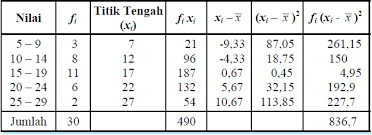 Jadi simpangan bakunya adalah 3 2 √ 2. Statistika Ukuran Penyebaran Data Konsep Matematika Koma