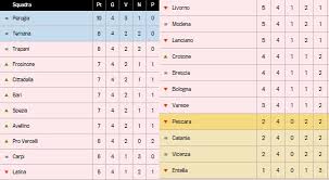 News dal mondo del calcio. Calcio Serie B I Risultati E Le Classifiche Ilsudonline