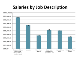 Salaries differ significantly between cities and jobs but don't let this deter you from relocating to malaysia. Fairer Sex Earn More Money In Malaysian Media Marketing Magazine Asia