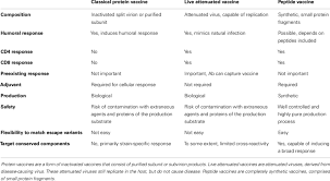 Track each country and territory's progress as the global vaccination campaign gets underway. Comparison Of Classical Protein Vaccination Live Attenuated Download Table