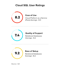 What Is Google Cloud Sql Its Features Net Solutions