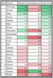 Brawl stars is currently undergoing a soft launch. Here S A Handy Cheat Sheet For All The Brawler S Unwritten Stats In Game Link To Source Down Below Brawlstars