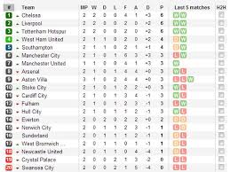 Premier League Asi Quedo La Tabla De Posiciones Tras La Segunda Fecha