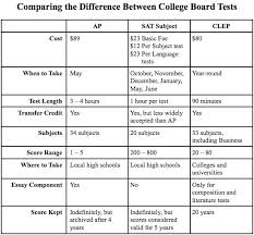 Ap Clep And Sat Subject Tests Hand In Hand Home School