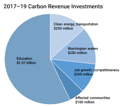 washingtons 2016 carbon tax defeat