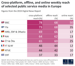 Unbiased news sources are rare, but they do exist. The Bbc Is Under Scrutiny Here S What Research Tells About Its Role In The Uk Reuters Institute For The Study Of Journalism