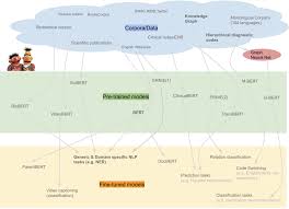 A Review Of Bert Based Models Towards Data Science