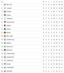 Premier league scores, results and fixtures on bbc sport, including live football scores, goals and goal scorers. Premier League Table Latest Epl Standings As Arsenal And Liverpool Win Man Utd Draw Football Sport Express Co Uk