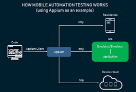 So, you still have the opportunity to move ahead in your career in mobile application testing development. Mobile Automation Testing Tools Appium Testcomplete Ui Automator Altexsoft