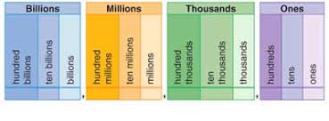 lesson place value