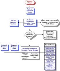 Flow Diagram Of An Incident Being Processed Through The Nrs