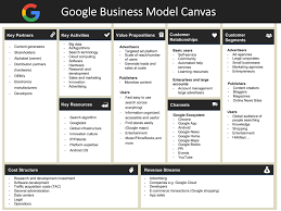 Before you incorporate, consider these pros and cons. Google Business Model Canvas Business Model Canvas Business Model Template Business Model Canvas Examples