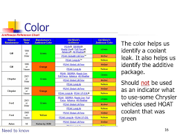 11 Coolants 22 What Is Coolant Coolant Is A Mixture Of 1