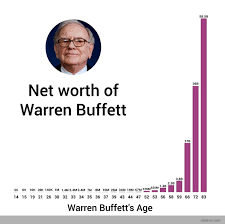 Buffett even managed to emerge from high. Warren Buffett S Net Worth Over The Years Vintage Value Investing