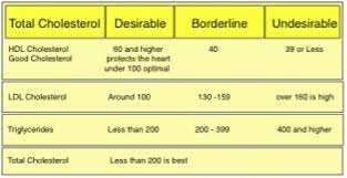 They also mentioned that lipoprotein particles pass both cholesterol and fatty acids around like hot potatoes. Cholesterol Hdl Ldl Ratio Graphic The Ugly Truth About Statins