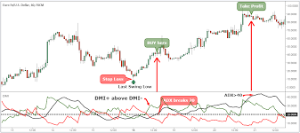 Stealing Pips With Dmi Forex Trading Strategy