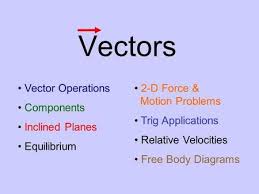 Vectors Vector Operations Components Inclined Planes Equilibrium Physics Classroom Instruction Body Diagram
