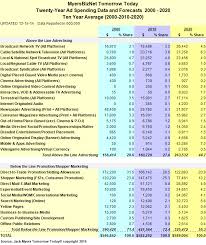 Marketing Budget Winners And Losers 2010 2020 In One Simple