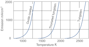 As the potential is increased on the anode, so the current increases. How Does A Vacuum Tube Work Valve Theory Electronics Notes