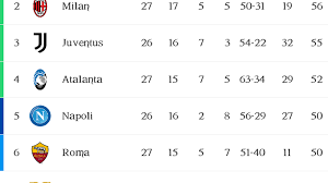 Christian eriksen on wednesday met his inter milan teammates for the first time since suffering cardiac arrest at euro 2020, in a visit to the italian champions' training ground. Italian Serie A Table Top Goalscorers And Playmakers After Matchday 27 Opera News