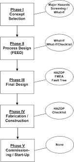 There are a lot of techniques for hazard analysis, but the most commonly used technique is hazard and operability review (hazop), fault tree analysis and event tree. Hazards Analysis Sutton Technical Books